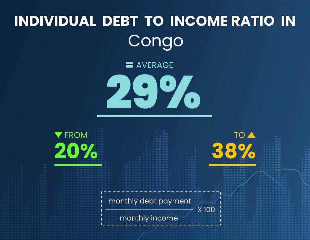 Chart showing debt-to-income ratio in Congo