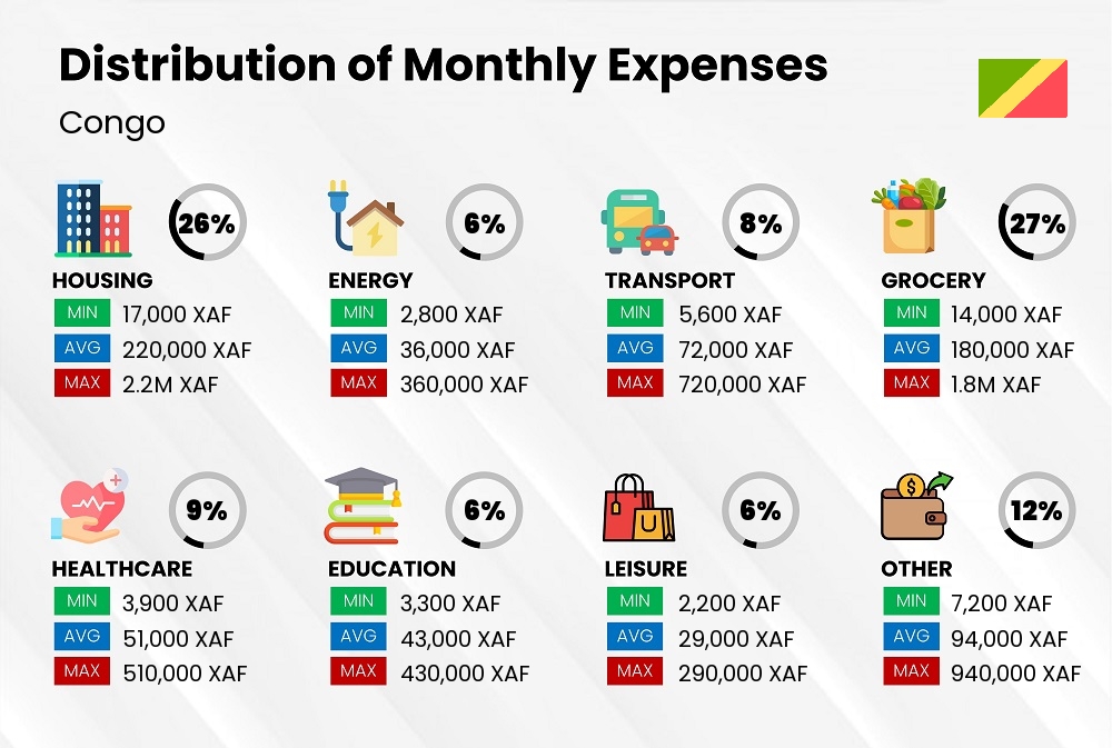 Distribution of monthly cost of living expenses in Congo