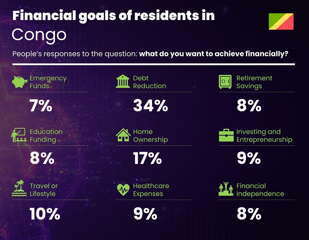 Financial goals and targets of families living in Congo