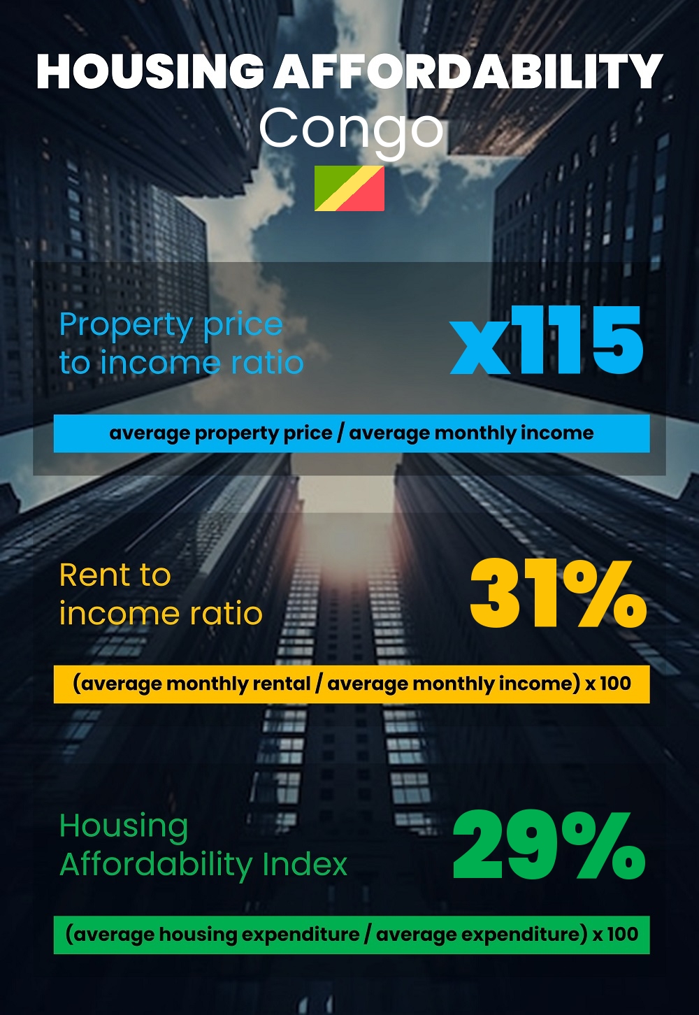 Housing and accommodation affordability, property price to income ratio, rent to income ratio, and housing affordability index chart in Congo