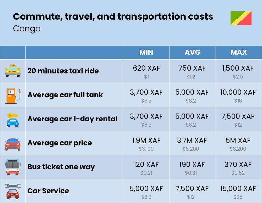 Chart showing the prices and cost of commute, travel, and transportation in Congo