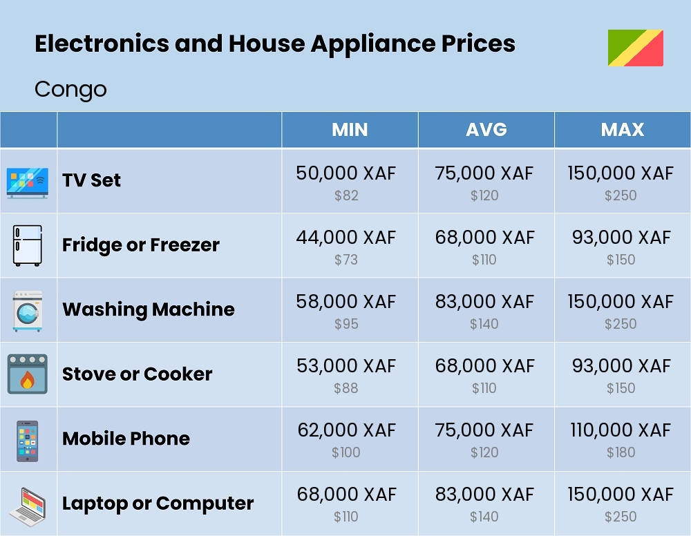 Chart showing the prices and cost of electronic devices and appliances in Congo