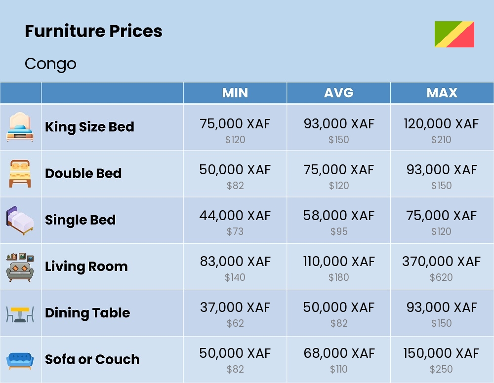 Chart showing the prices and cost of furniture in Congo