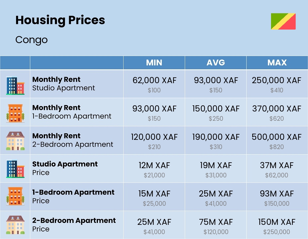 Chart showing the prices and cost of housing, accommodation, and rent in Congo