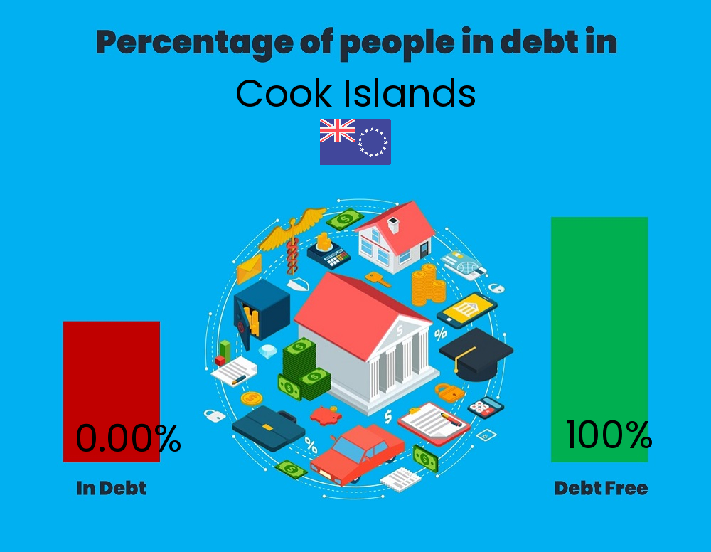 Chart showing the percentage of people who are in debt in Cook Islands Chart showing the percentage of people who are in debt in Cook Islands