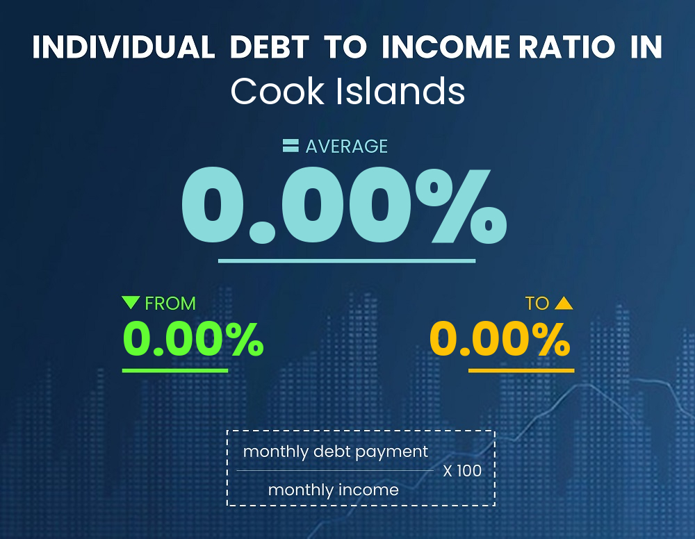 Chart showing debt-to-income ratio in Cook Islands Chart showing debt-to-income ratio in Cook Islands