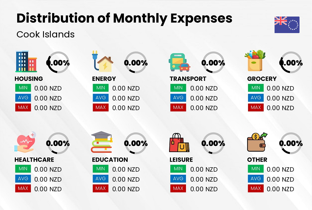 A break down of the monthly expenses in Cook Islands and how they contribute to the cost of living Distribution of monthly cost of living expenses in Cook Islands