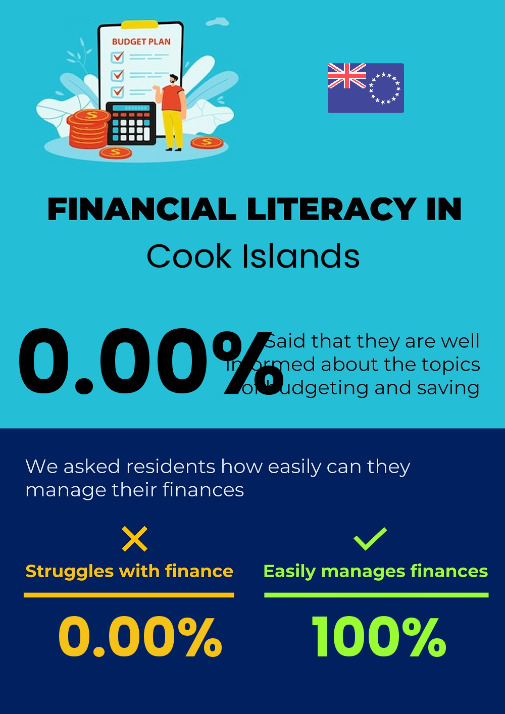 Financial literacy and difficulty in budgeting and financial planning in Cook Islands Financial literacy and difficulty in budgeting and financial planning in Cook Islands