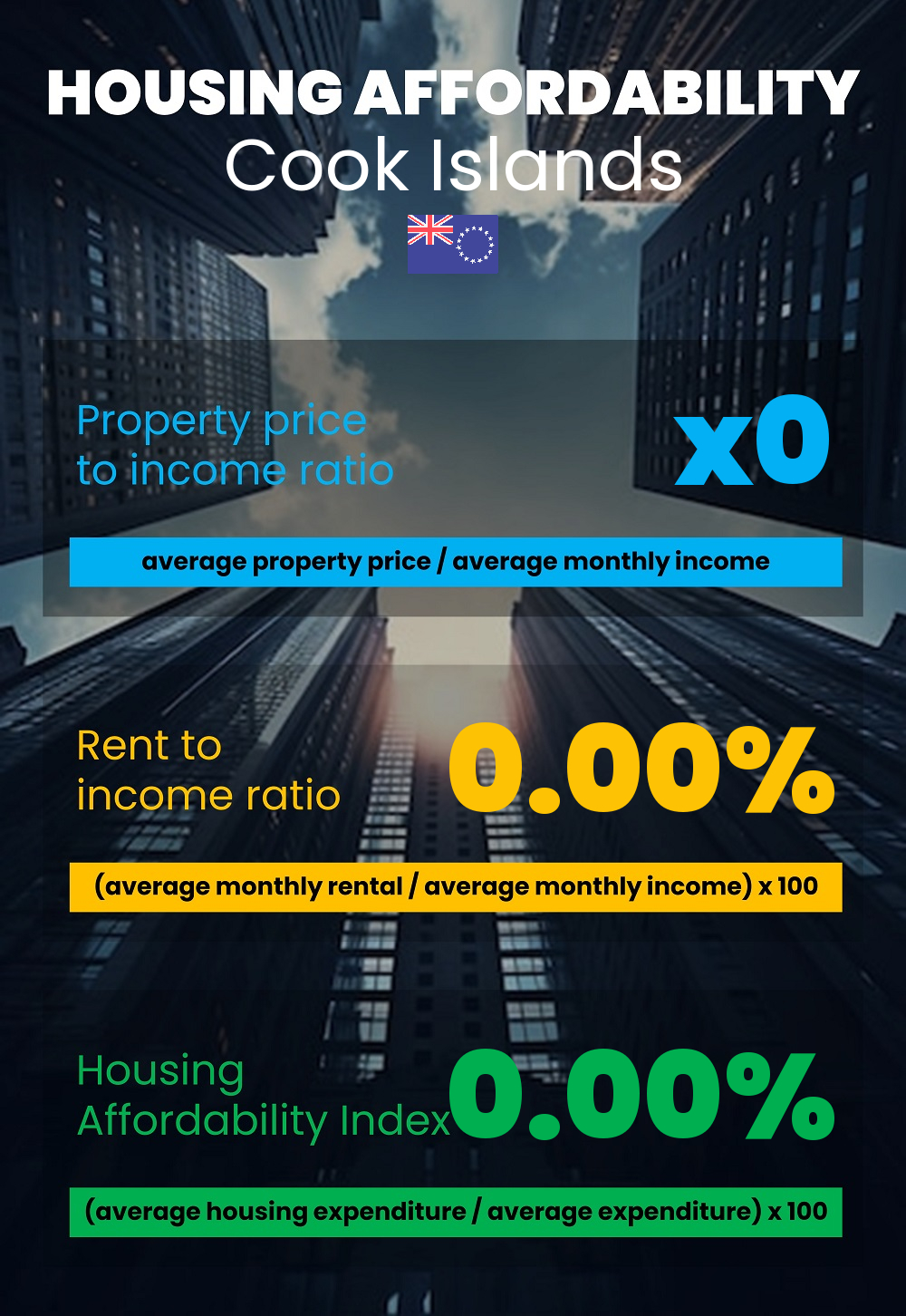 Housing and accommodation affordability, property price to income ratio, rent to income ratio, and housing affordability index chart in Cook Islands Housing and accommodation affordability, property price to income ratio, rent to income ratio, and housing affordability index chart in Cook Islands