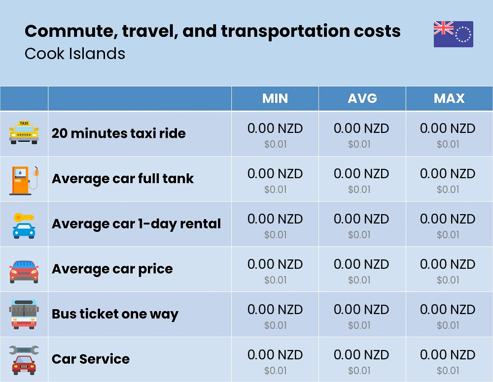 Chart showing the prices and cost of commute, travel, and transportation in Cook Islands Chart showing the prices and cost of commute, travel, and transportation in Cook Islands