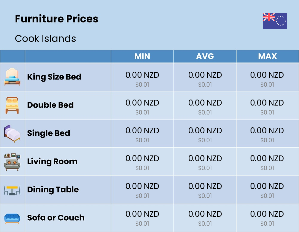 Chart showing the prices and cost of furniture in Cook Islands Chart showing the prices and cost of furniture in Cook Islands