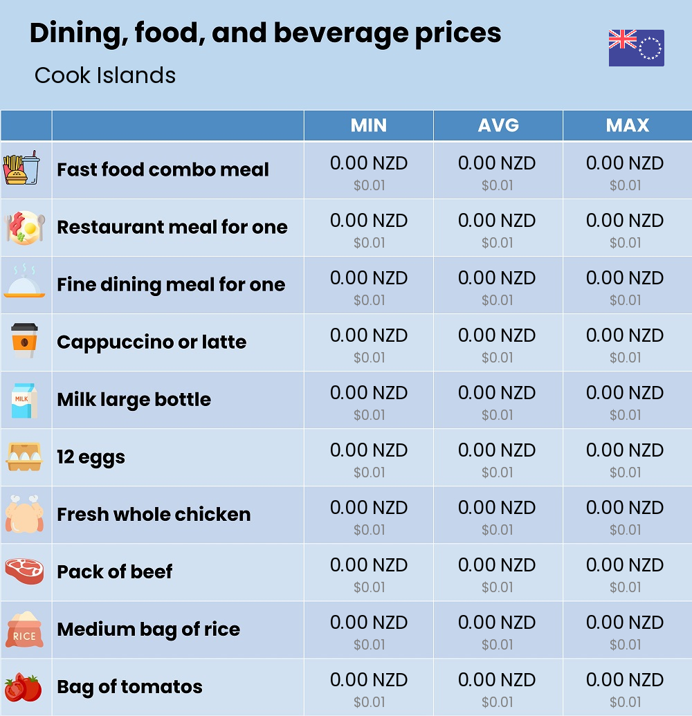 Chart showing the prices and cost of grocery, food, restaurant meals, market, and beverages in Cook Islands Chart showing the prices and cost of grocery, food, restaurant meals, market, and beverages in Cook Islands