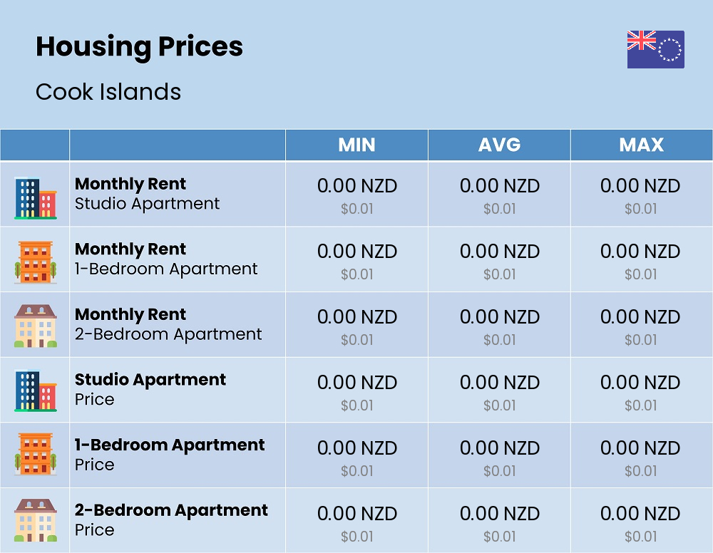 Chart showing the prices and cost of housing, accommodation, and rent in Cook Islands Chart showing the prices and cost of housing, accommodation, and rent in Cook Islands
