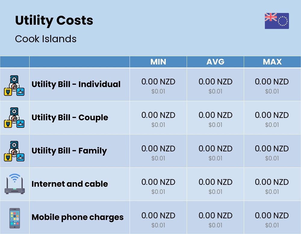 Chart showing the prices and cost of utility, energy, water, and gas in Cook Islands Chart showing the prices and cost of utility, energy, water, and gas in Cook Islands