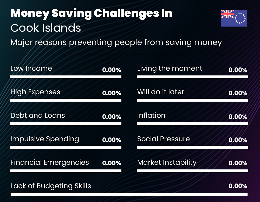 Reasons that make it difficult for people to save money in Cook Islands Reasons that make it difficult for people to save money in Cook Islands