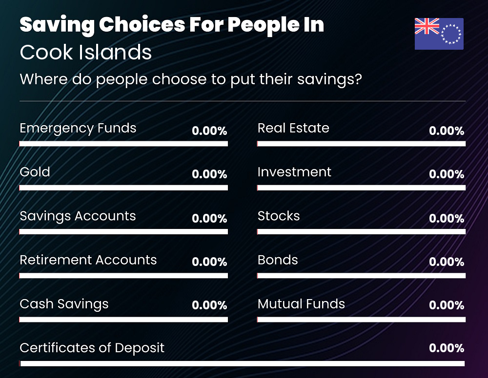 Where do people choose to put their savings in Cook Islands Where do people choose to put their savings in Cook Islands