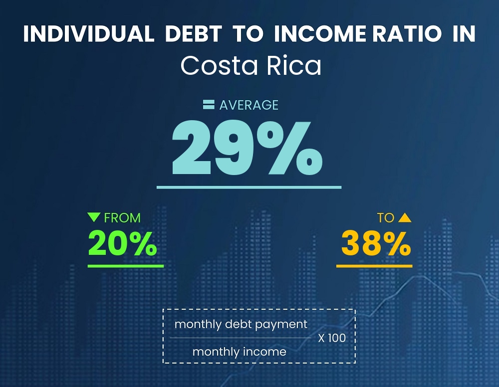 Chart showing debt-to-income ratio in Costa Rica