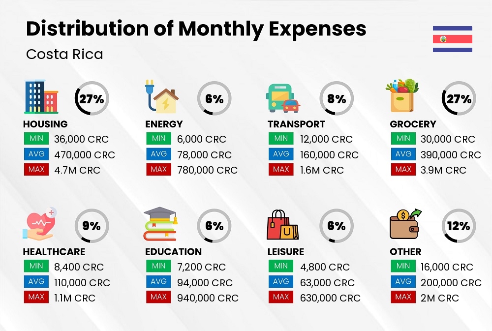 Distribution of monthly cost of living expenses in Costa Rica