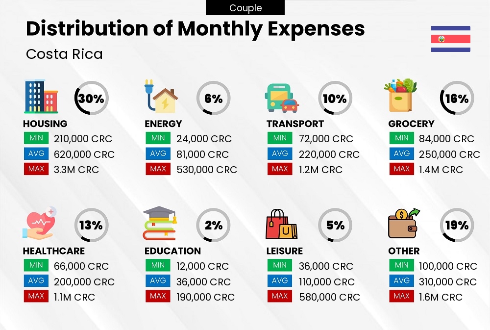 Distribution of monthly cost of living expenses of a couple in Costa Rica