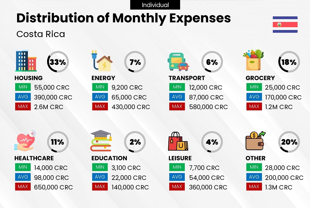 Distribution of monthly cost of living expenses of a single person in Costa Rica