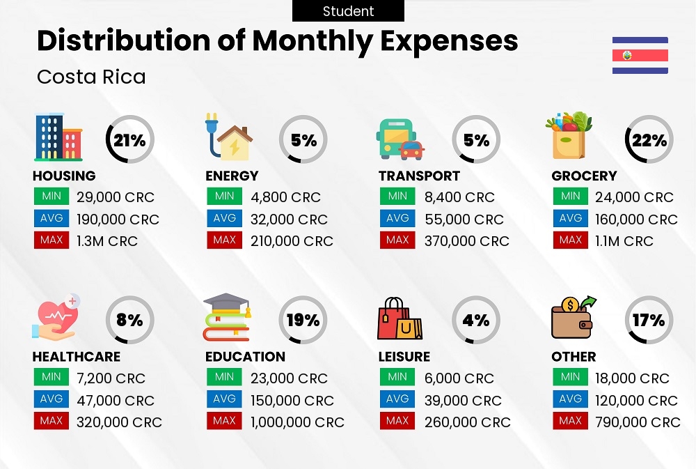 Distribution of monthly cost of living expenses of a student in Costa Rica