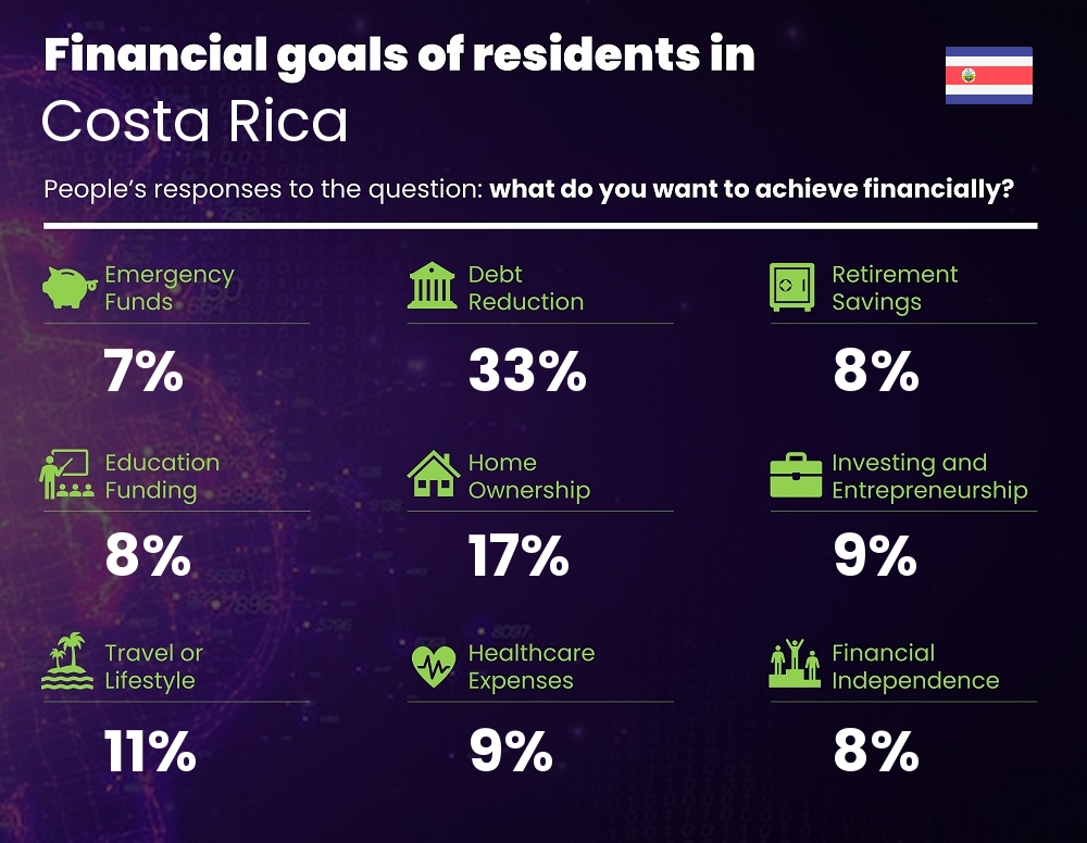 Financial goals and targets of couples living in Costa Rica