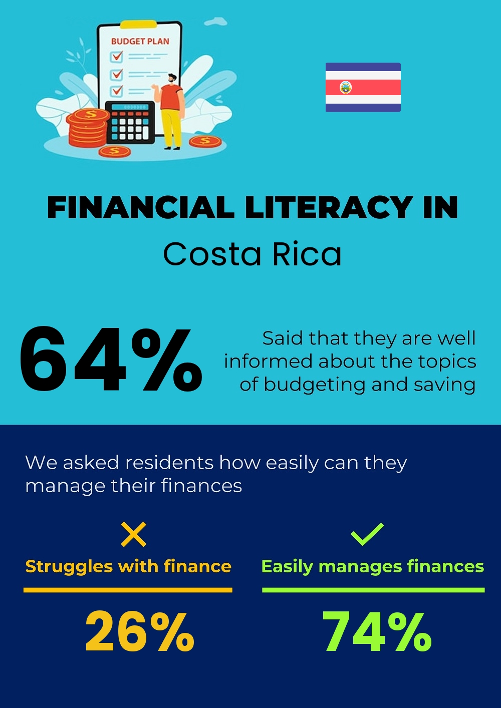 Financial literacy and difficulty in budgeting and financial planning in Costa Rica