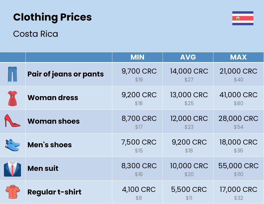 Chart showing the prices and cost of clothing and accessories in Costa Rica