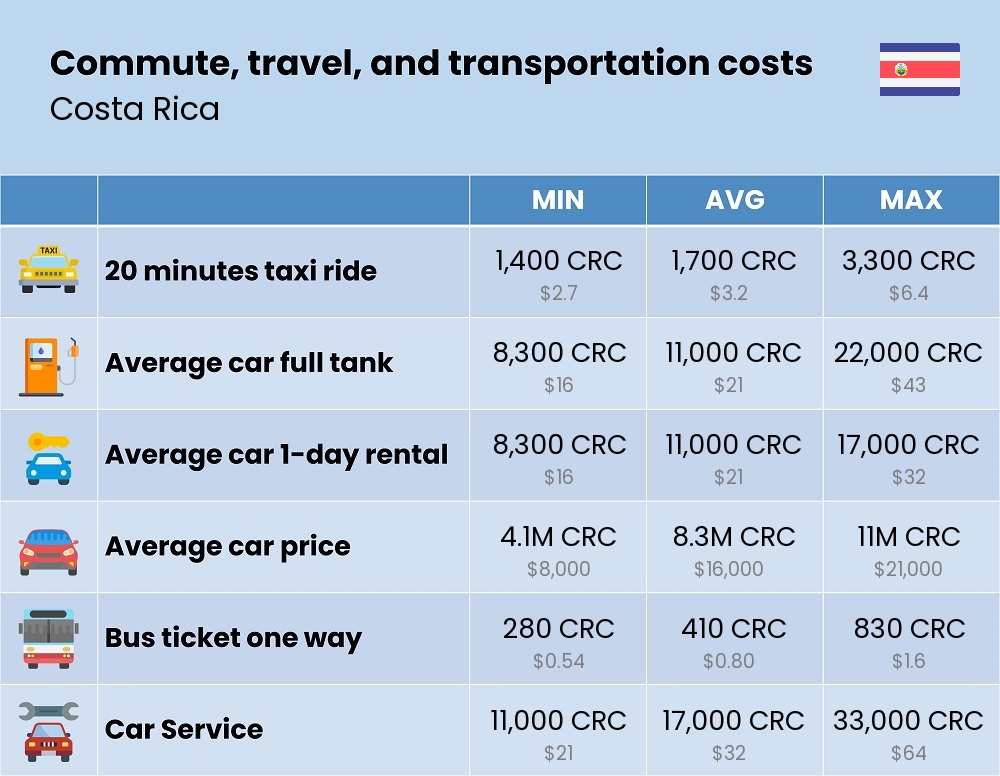 Chart showing the prices and cost of commute, travel, and transportation in Costa Rica