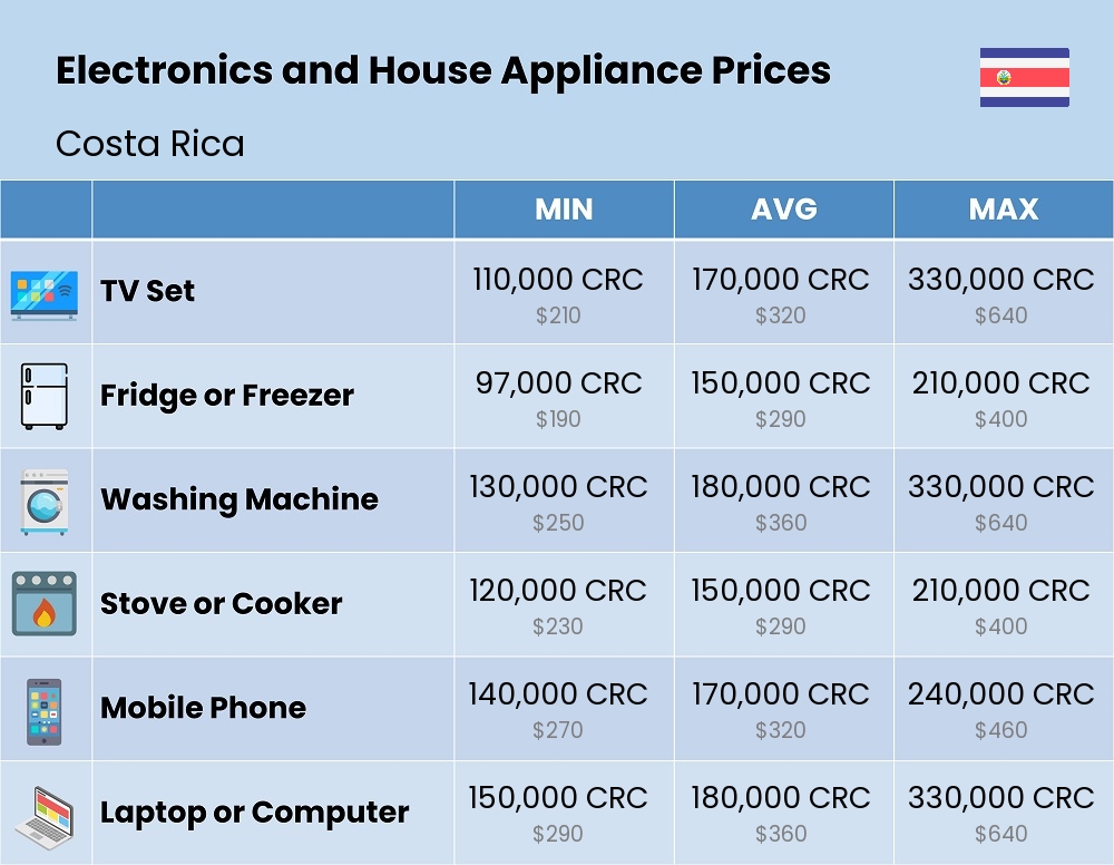 Chart showing the prices and cost of electronic devices and appliances in Costa Rica