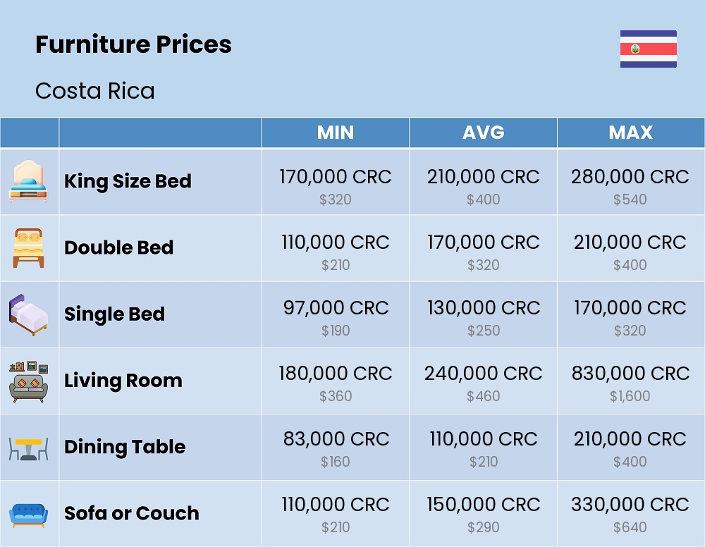 Chart showing the prices and cost of furniture in Costa Rica