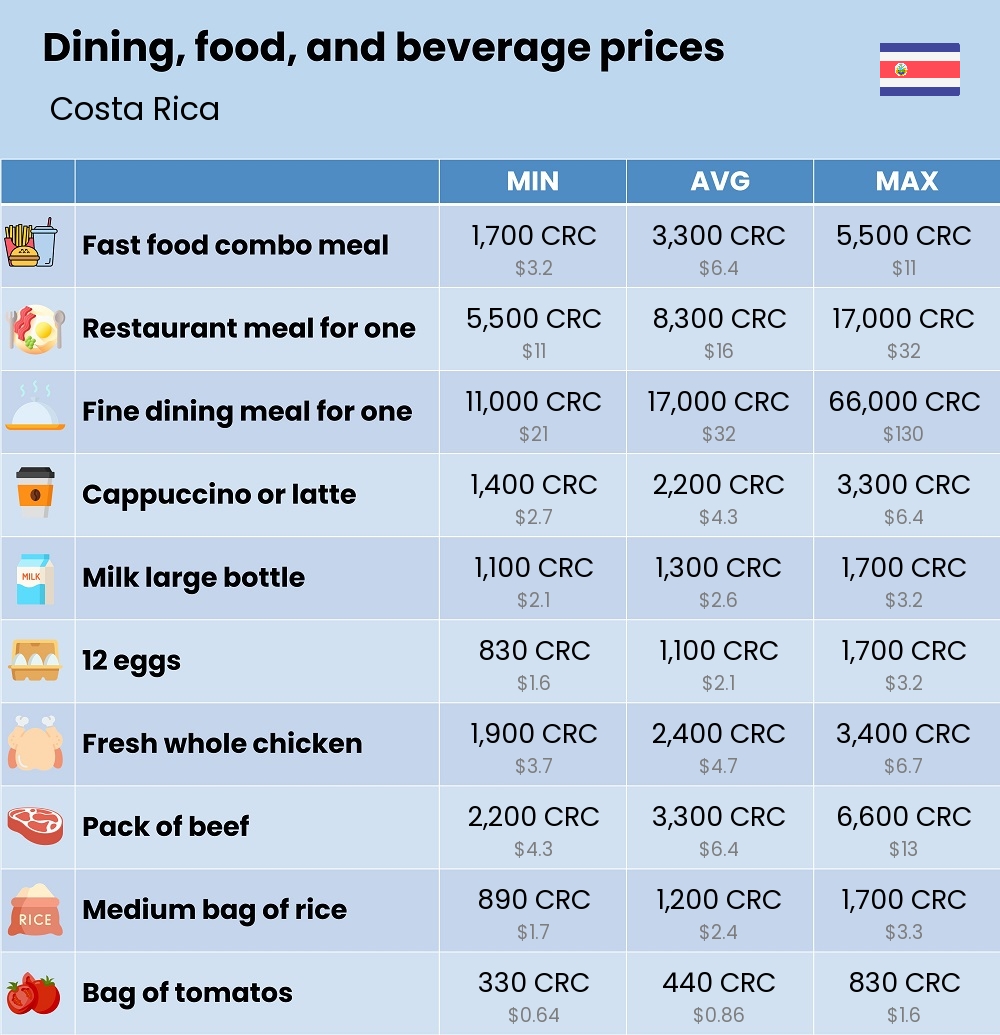 Chart showing the prices and cost of grocery, food, restaurant meals, market, and beverages in Costa Rica