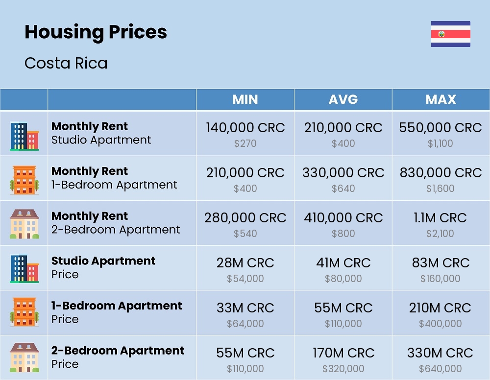 Chart showing the prices and cost of housing, accommodation, and rent in Costa Rica