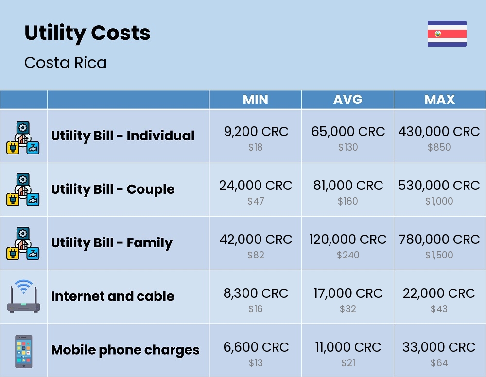 Chart showing the prices and cost of utility, energy, water, and gas for a family in Costa Rica