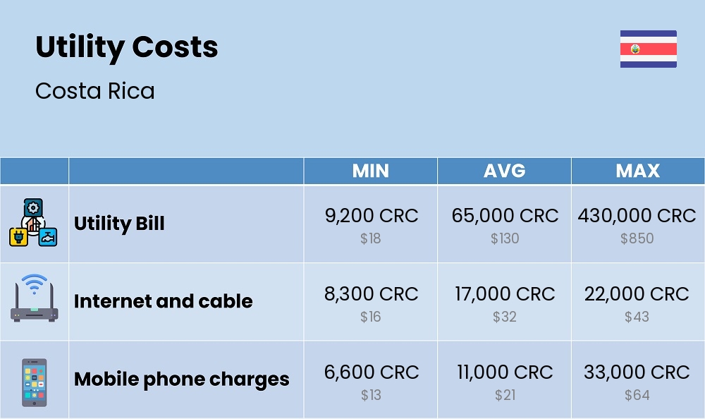 Chart showing the prices and cost of utility, energy, water, and gas for a single person in Costa Rica