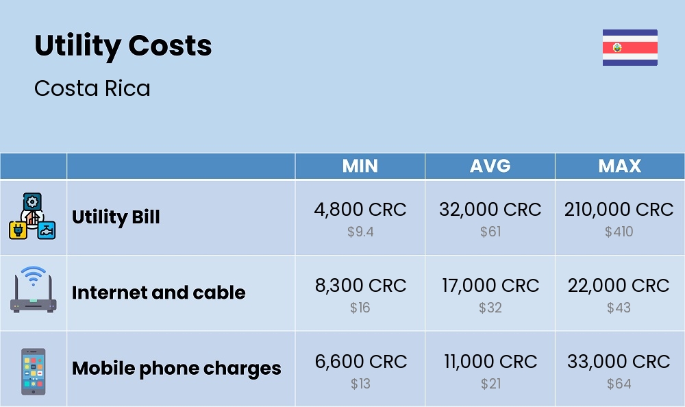 Chart showing the prices and cost of utility, energy, water, and gas for a student in Costa Rica