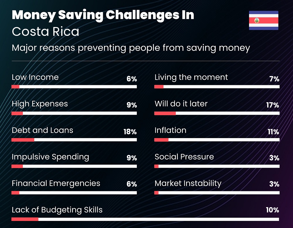 Reasons that make it difficult for families to save money in Costa Rica