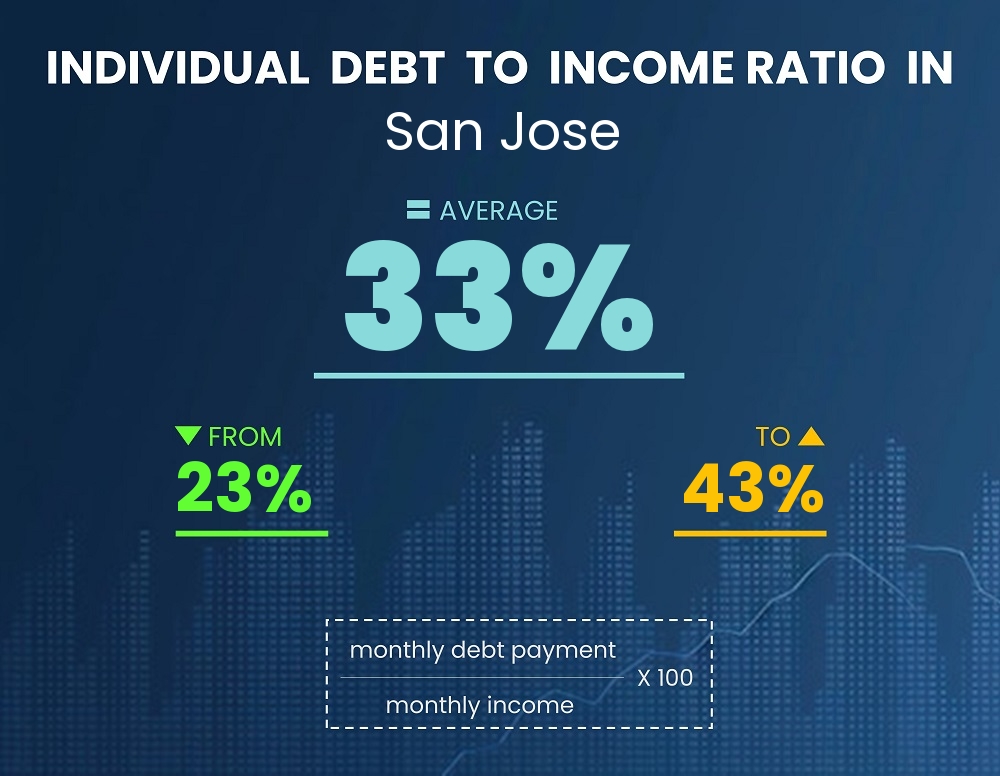 Chart showing debt-to-income ratio in San Jose