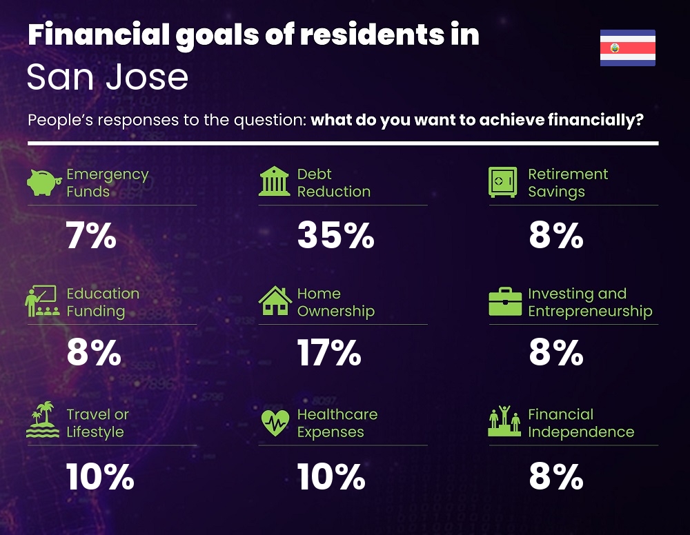 Financial goals and targets of couples living in San Jose