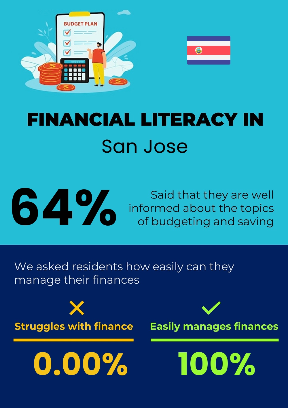 Financial literacy and difficulty in budgeting and financial planning for individuals in San Jose