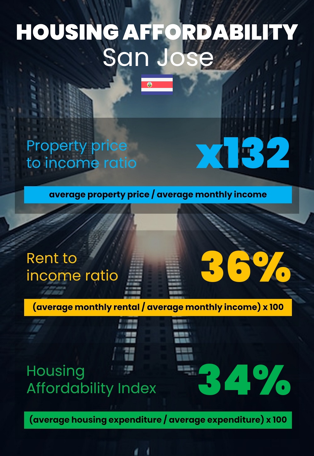 Housing and accommodation affordability, property price to income ratio, rent to income ratio, and housing affordability index chart in San Jose