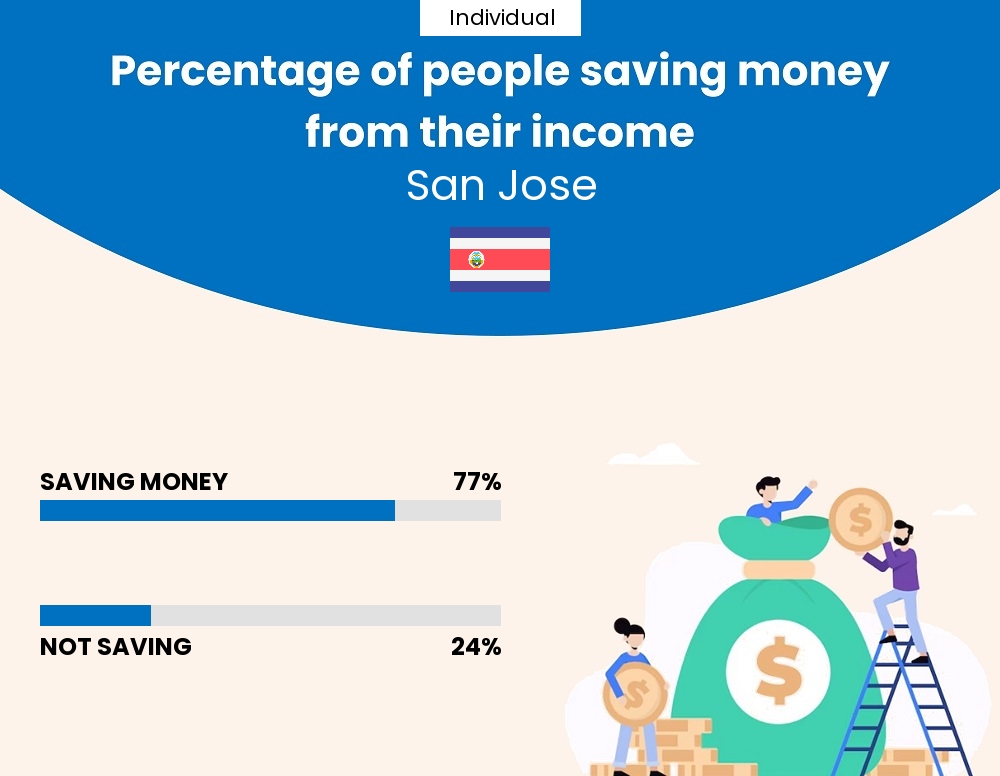 Percentage of individuals who manage to save money from their income every month in San Jose