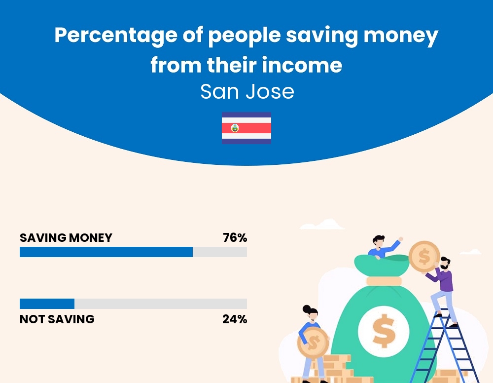 Percentage of people who manage to save money from their income every month in San Jose