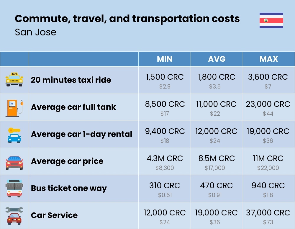 Chart showing the prices and cost of commute, travel, and transportation in San Jose