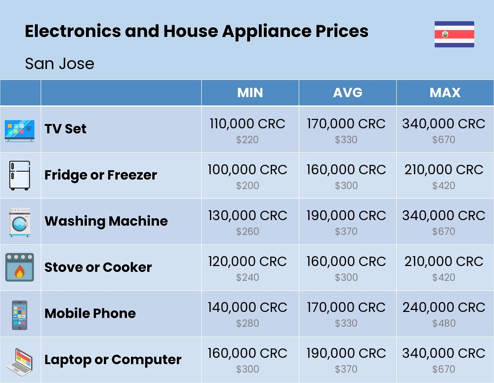 Chart showing the prices and cost of electronic devices and appliances in San Jose