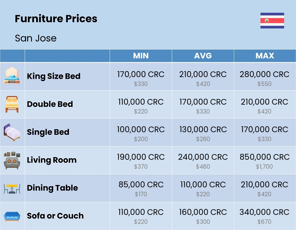 Chart showing the prices and cost of furniture in San Jose