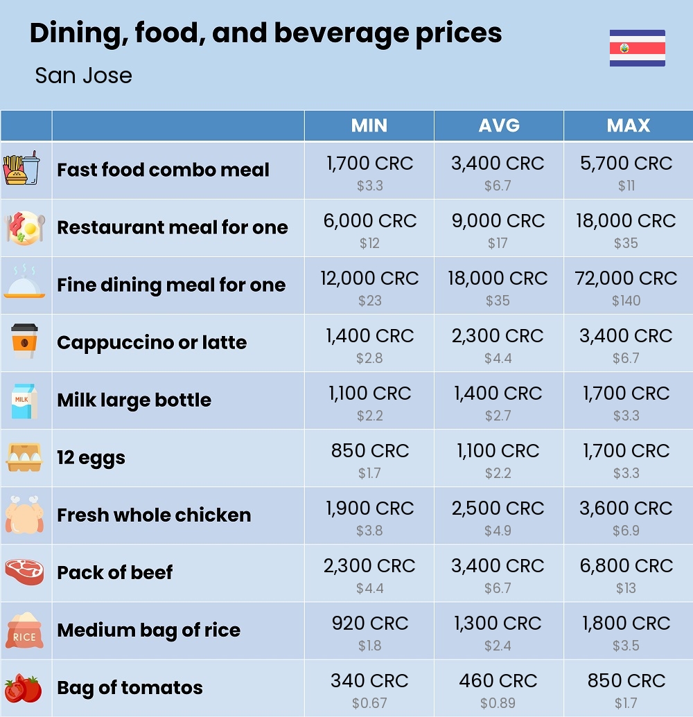 Chart showing the prices and cost of grocery, food, restaurant meals, market, and beverages in San Jose