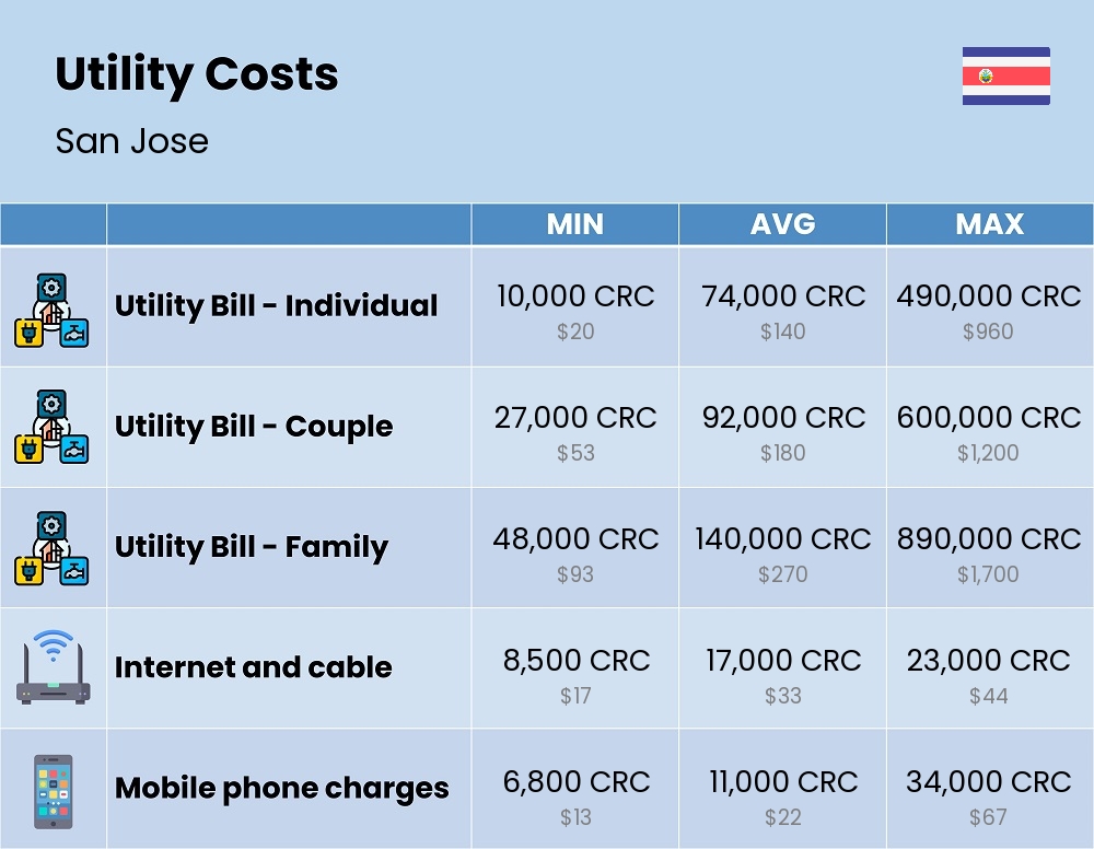 Chart showing the prices and cost of utility, energy, water, and gas for a family in San Jose