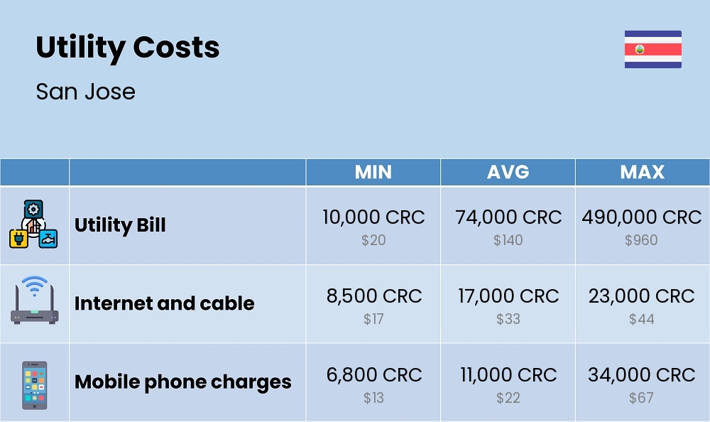 Chart showing the prices and cost of utility, energy, water, and gas for a single person in San Jose