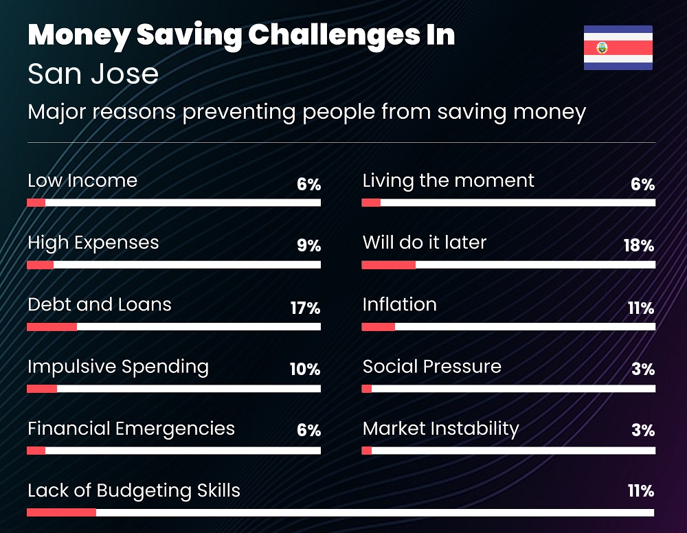 Reasons that make it difficult for individuals to save money in San Jose